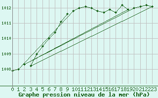 Courbe de la pression atmosphrique pour Bagaskar