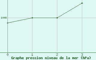 Courbe de la pression atmosphrique pour Lac Benoit