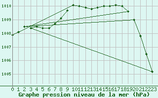 Courbe de la pression atmosphrique pour Charlwood