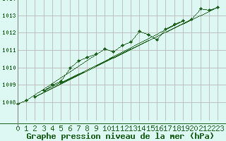 Courbe de la pression atmosphrique pour Brize Norton