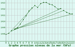 Courbe de la pression atmosphrique pour Aultbea