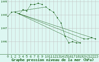 Courbe de la pression atmosphrique pour Goettingen