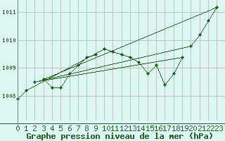 Courbe de la pression atmosphrique pour Beitem (Be)