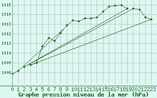 Courbe de la pression atmosphrique pour Murska Sobota