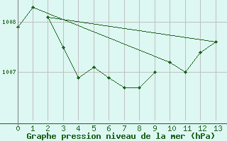 Courbe de la pression atmosphrique pour Nice (06)