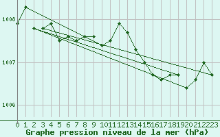 Courbe de la pression atmosphrique pour Beaucroissant (38)