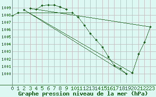 Courbe de la pression atmosphrique pour Belfort-Dorans (90)