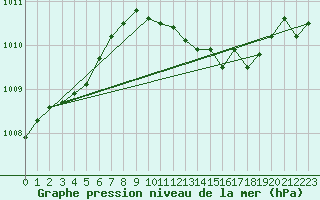 Courbe de la pression atmosphrique pour Kegnaes