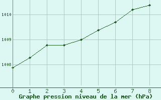 Courbe de la pression atmosphrique pour Regensburg