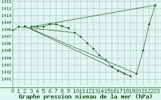 Courbe de la pression atmosphrique pour Dole-Tavaux (39)