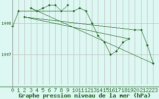 Courbe de la pression atmosphrique pour Orlans (45)