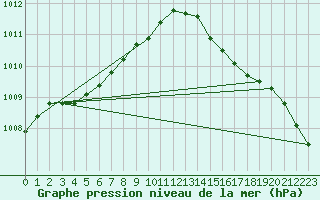 Courbe de la pression atmosphrique pour Ploudalmezeau (29)