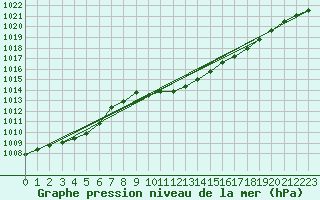 Courbe de la pression atmosphrique pour Negresti