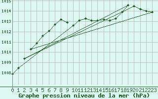 Courbe de la pression atmosphrique pour Kilpisjarvi