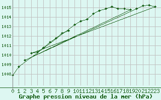 Courbe de la pression atmosphrique pour Shoream (UK)