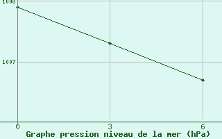 Courbe de la pression atmosphrique pour Kolda