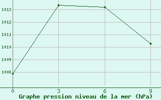 Courbe de la pression atmosphrique pour Sirjan