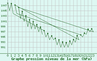 Courbe de la pression atmosphrique pour Augsburg