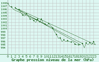 Courbe de la pression atmosphrique pour Almeria / Aeropuerto