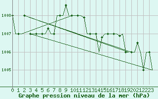 Courbe de la pression atmosphrique pour Tunis-Carthage