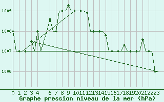 Courbe de la pression atmosphrique pour Rhodes Airport