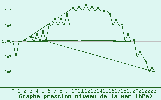 Courbe de la pression atmosphrique pour Hasvik