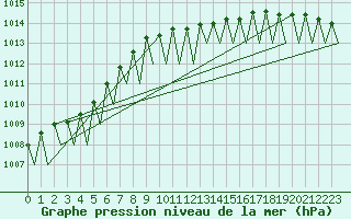 Courbe de la pression atmosphrique pour Borlange