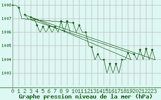 Courbe de la pression atmosphrique pour Milan (It)