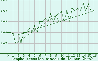 Courbe de la pression atmosphrique pour Euro Platform