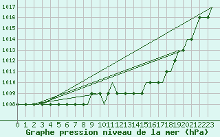 Courbe de la pression atmosphrique pour Hamburg-Finkenwerder