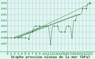 Courbe de la pression atmosphrique pour Madrid / Cuatro Vientos