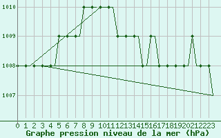 Courbe de la pression atmosphrique pour Manchester Airport