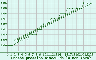 Courbe de la pression atmosphrique pour Heimdal Oilp