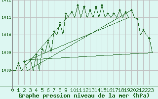 Courbe de la pression atmosphrique pour Euro Platform