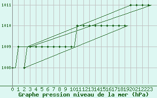 Courbe de la pression atmosphrique pour Svartnes