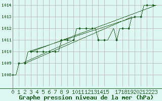 Courbe de la pression atmosphrique pour Lydd Airport