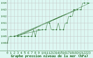 Courbe de la pression atmosphrique pour Stansted Airport