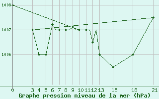 Courbe de la pression atmosphrique pour Mogilev