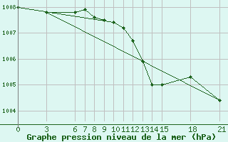 Courbe de la pression atmosphrique pour Canakkale