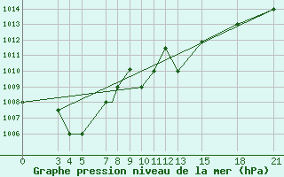 Courbe de la pression atmosphrique pour Mogilev