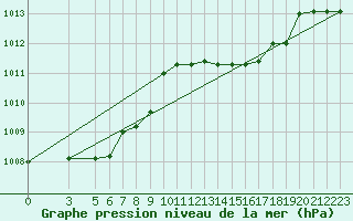 Courbe de la pression atmosphrique pour Capri