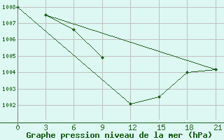 Courbe de la pression atmosphrique pour Chernihiv