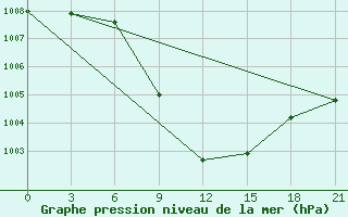 Courbe de la pression atmosphrique pour Karabulak