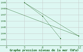 Courbe de la pression atmosphrique pour Mingaladon