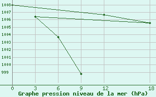 Courbe de la pression atmosphrique pour Dege