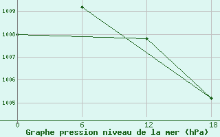 Courbe de la pression atmosphrique pour Hassir