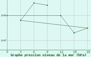 Courbe de la pression atmosphrique pour Tripoli