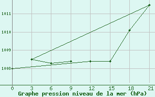 Courbe de la pression atmosphrique pour Uhta