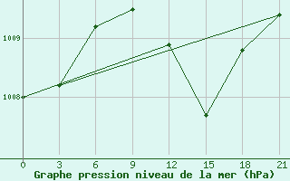 Courbe de la pression atmosphrique pour Ikaria