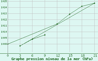 Courbe de la pression atmosphrique pour Poretskoe